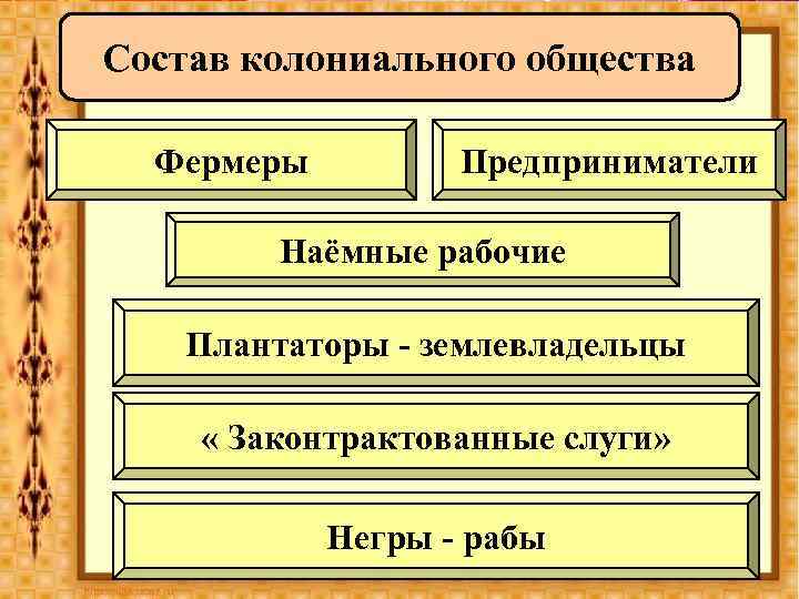 Состав колониального общества Фермеры Предприниматели Наёмные рабочие Плантаторы - землевладельцы « Законтрактованные слуги» Негры