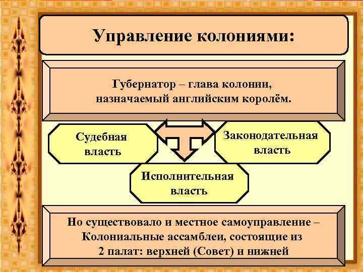 Управление колониями: Губернатор – глава колонии, назначаемый английским королём. Судебная власть Законодательная власть Исполнительная