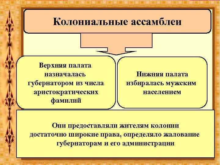 Колониальные ассамблеи Верхняя палата назначалась губернатором из числа аристократических фамилий Нижняя палата избиралась мужским