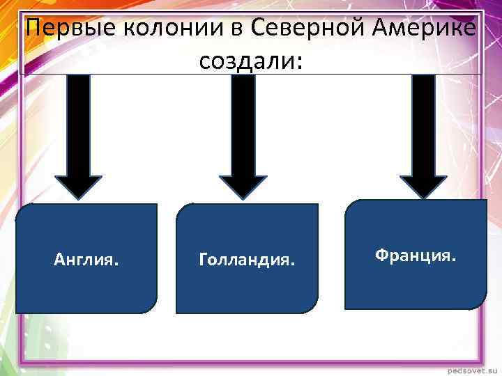 Первые колонии в Северной Америке создали: Англия. Голландия. Франция. 