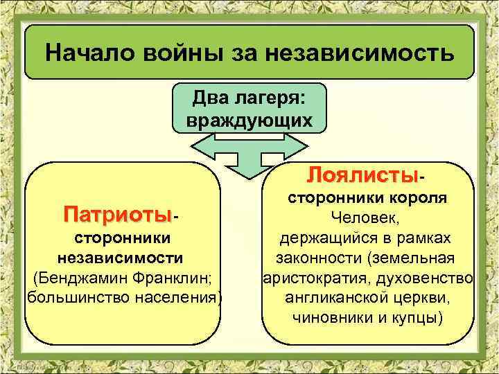 Начало войны за независимость Два лагеря: враждующих Лоялисты- Патриоты- сторонники независимости (Бенджамин Франклин; большинство
