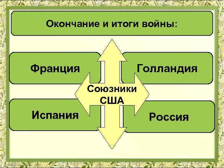 Окончание и итоги войны: Франция Голландия Союзники США Испания Россия 