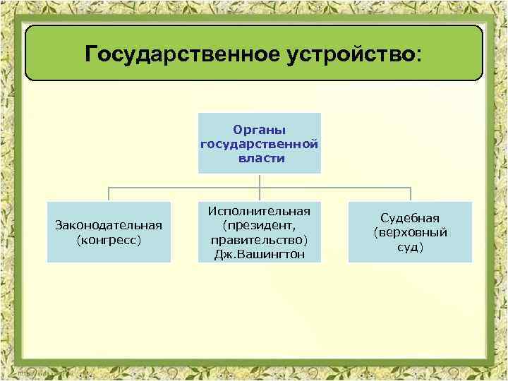 Государственное устройство: Органы государственной власти Законодательная (конгресс) Исполнительная (президент, правительство) Дж. Вашингтон Судебная (верховный
