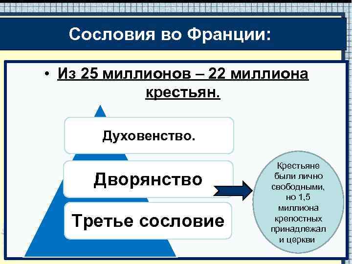 Сословия во Франции: • Из 25 миллионов – 22 миллиона крестьян. Духовенство. Дворянство Третье
