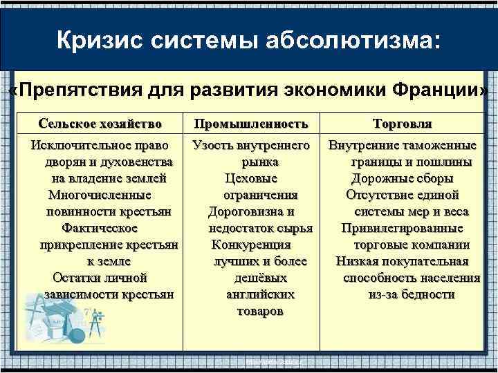 Кризис системы абсолютизма: «Препятствия для развития экономики Франции» Сельское хозяйство Промышленность Исключительное право Узость