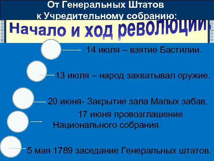 От Генеральных Штатов к Учредительному собранию: 14 июля – взятие Бастилии. 13 июля –
