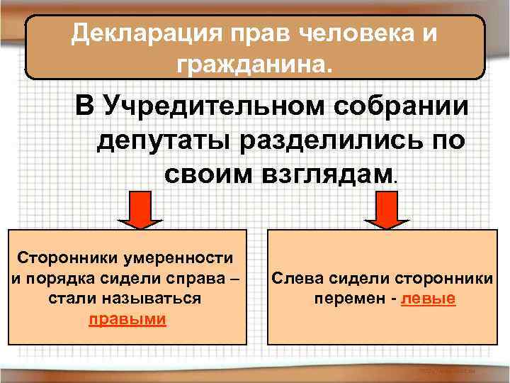 Декларация прав человека и гражданина. В Учредительном собрании депутаты разделились по своим взглядам. Сторонники