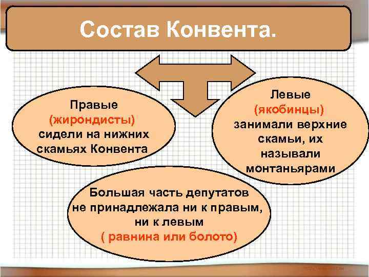 Состав Конвента. Правые (жирондисты) сидели на нижних скамьях Конвента Левые (якобинцы) занимали верхние скамьи,