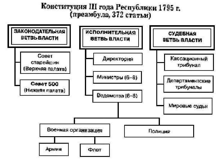 Установите какая схема государственного устройства франции соответствует дореволюционному положению