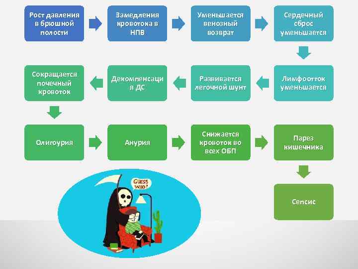 Рост давления в брюшной полости Замедления кровотока в НПВ Уменьшается венозный возврат Сердечный сброс