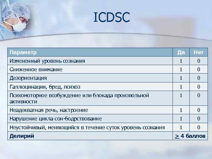 ICDSC Параметр Да Нет Измененный уровень сознания 1 0 Сниженное внимание 1 0 Дезориентация