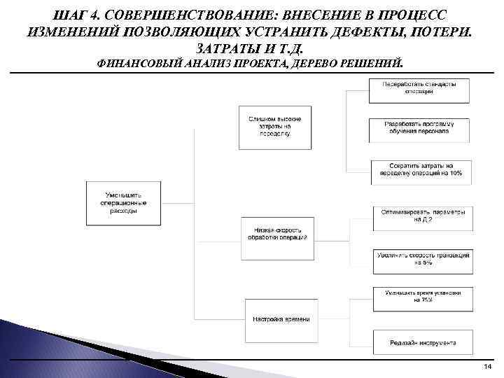 ШАГ 4. СОВЕРШЕНСТВОВАНИЕ: ВНЕСЕНИЕ В ПРОЦЕСС ИЗМЕНЕНИЙ ПОЗВОЛЯЮЩИХ УСТРАНИТЬ ДЕФЕКТЫ, ПОТЕРИ. ЗАТРАТЫ И Т.