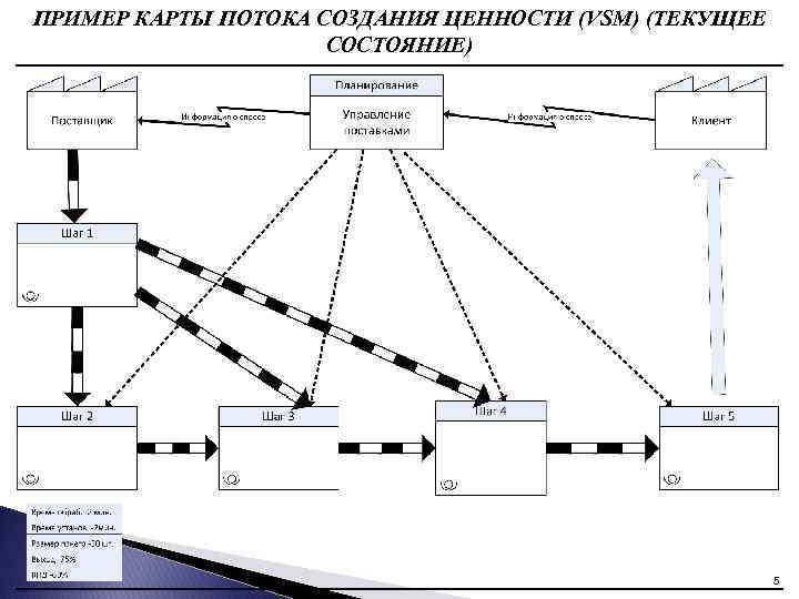 Символы карта потока