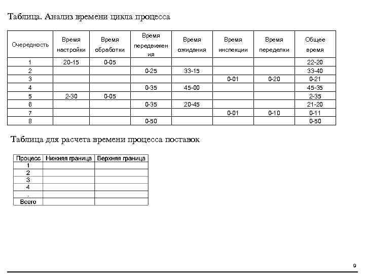 Таблица. Анализ времени цикла процесса Очередность 1 2 3 4 5 6 7 8