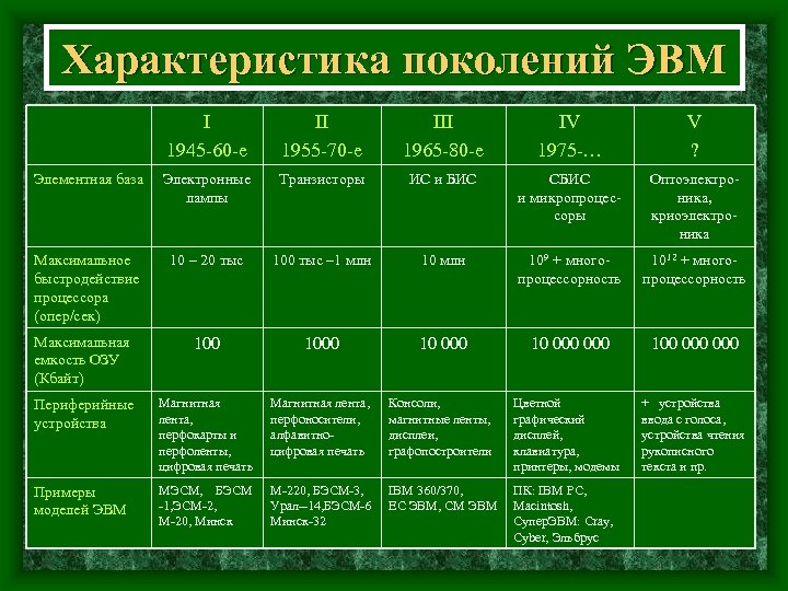 Характеристика поколений ЭВМ I 1945 -60 -e II 1955 -70 -e III 1965 -80
