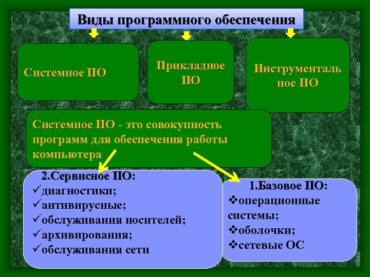 Виды программного обеспечения Системное ПО Прикладное ПО Инструменталь ное ПО Системное ПО - это