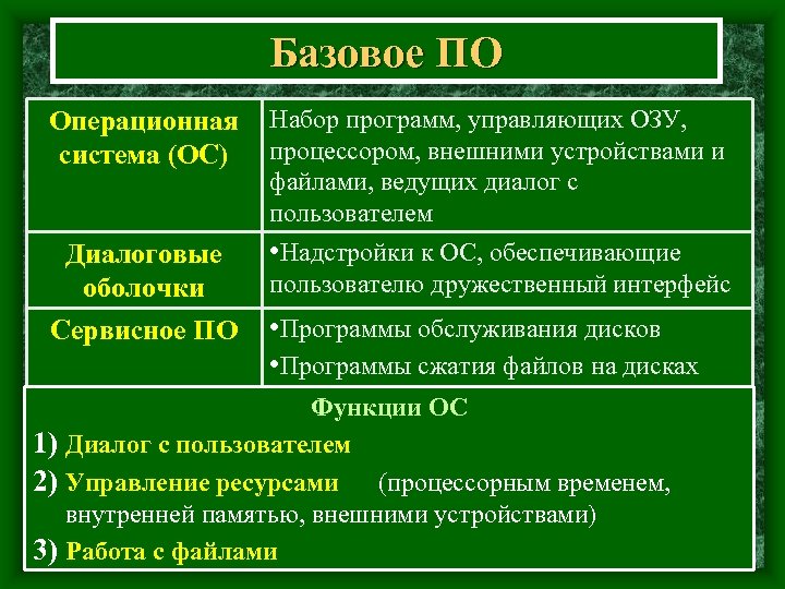 Базовое ПО Операционная система (ОС) Набор программ, управляющих ОЗУ, процессором, внешними устройствами и файлами,