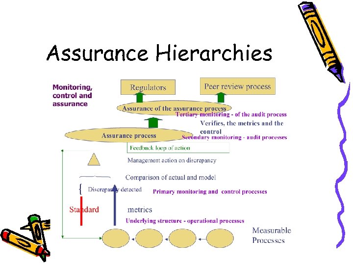 Assurance Hierarchies 