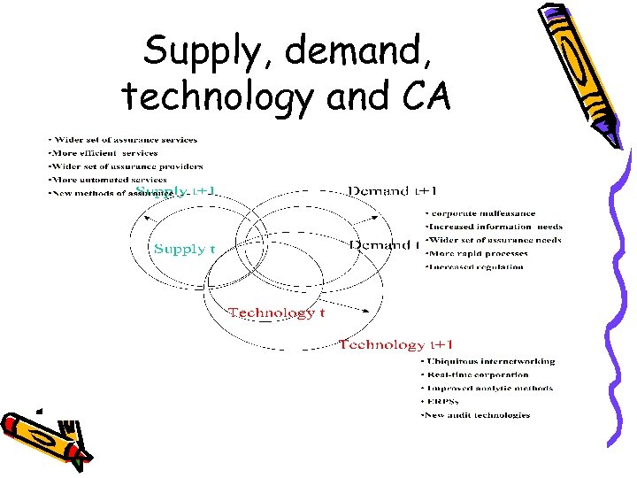 Supply, demand, technology and CA 