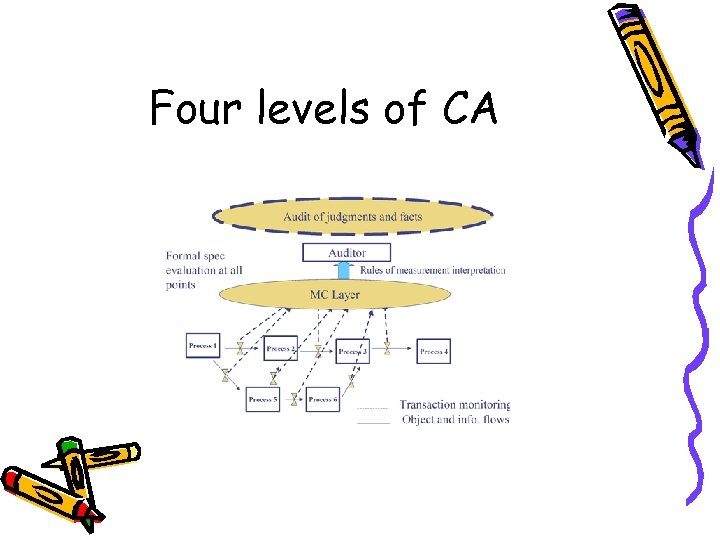 Four levels of CA 