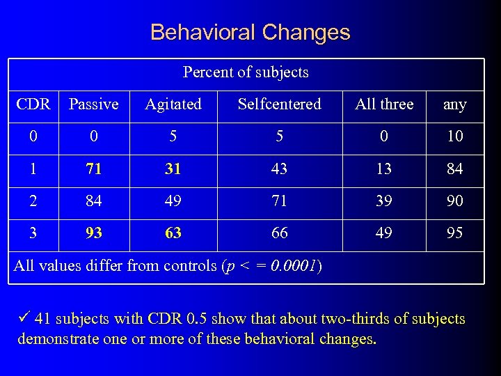 Behavioral Changes Percent of subjects CDR Passive Agitated Selfcentered All three any 0 0