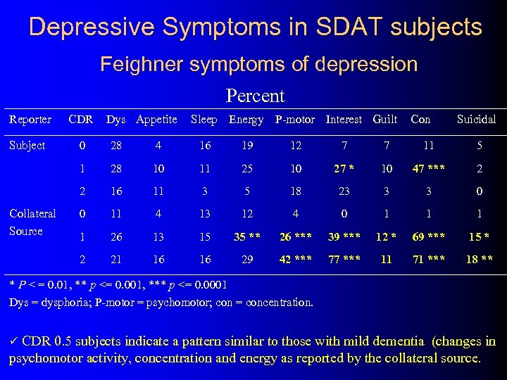 Depressive Symptoms in SDAT subjects Feighner symptoms of depression Percent Reporter CDR Subject 0