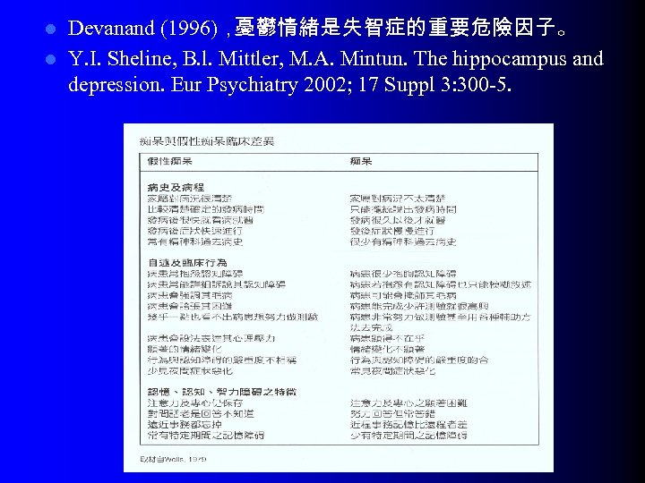 Devanand (1996)， 憂鬱情緒是失智症的重要危險因子。 l Y. I. Sheline, B. l. Mittler, M. A. Mintun. The