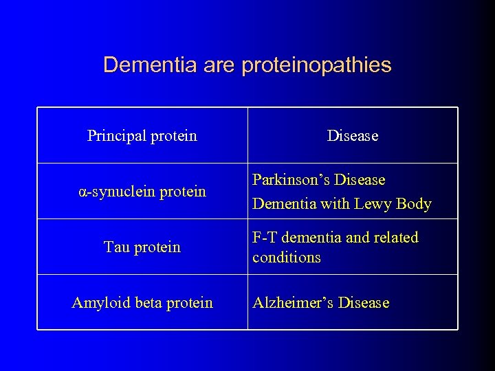 Dementia are proteinopathies Principal protein α-synuclein protein Tau protein Amyloid beta protein Disease Parkinson’s