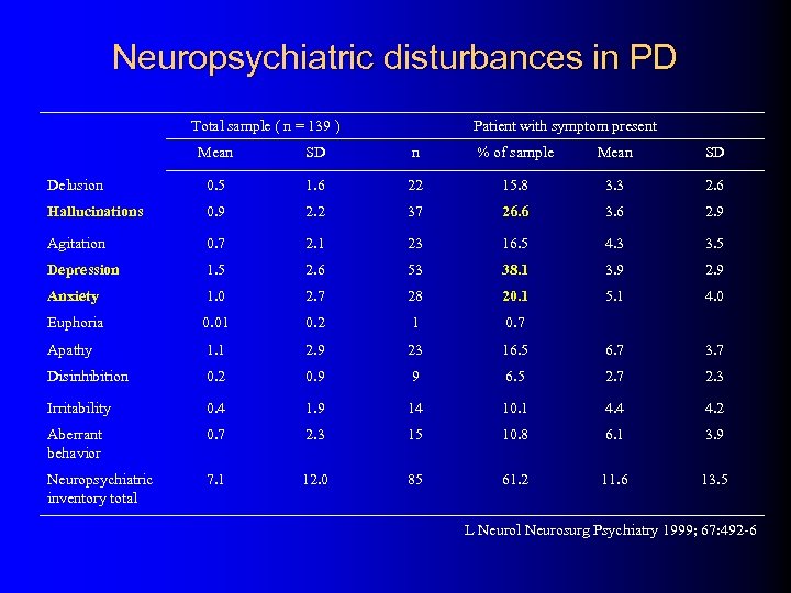 Neuropsychiatric disturbances in PD Total sample ( n = 139 ) Patient with symptom