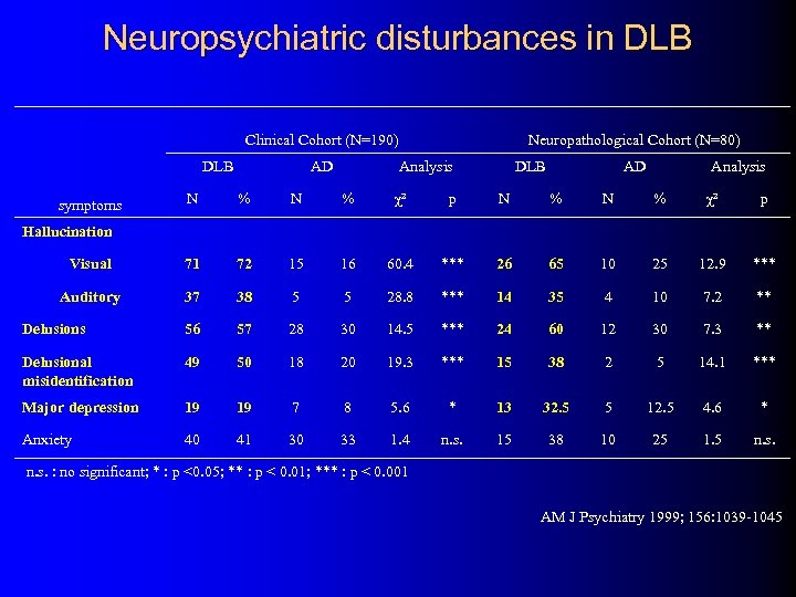 Neuropsychiatric disturbances in DLB Clinical Cohort (N=190) DLB AD Neuropathological Cohort (N=80) Analysis DLB