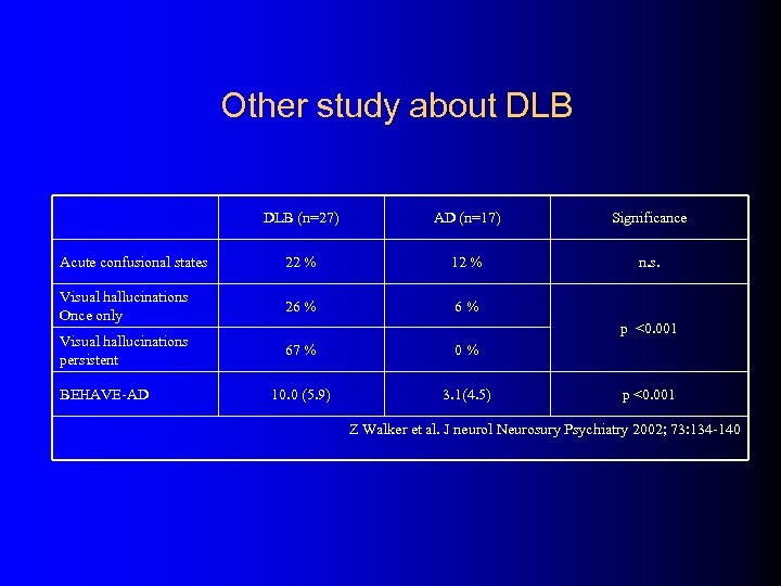 Other study about DLB (n=27) AD (n=17) Significance Acute confusional states 22 % 12