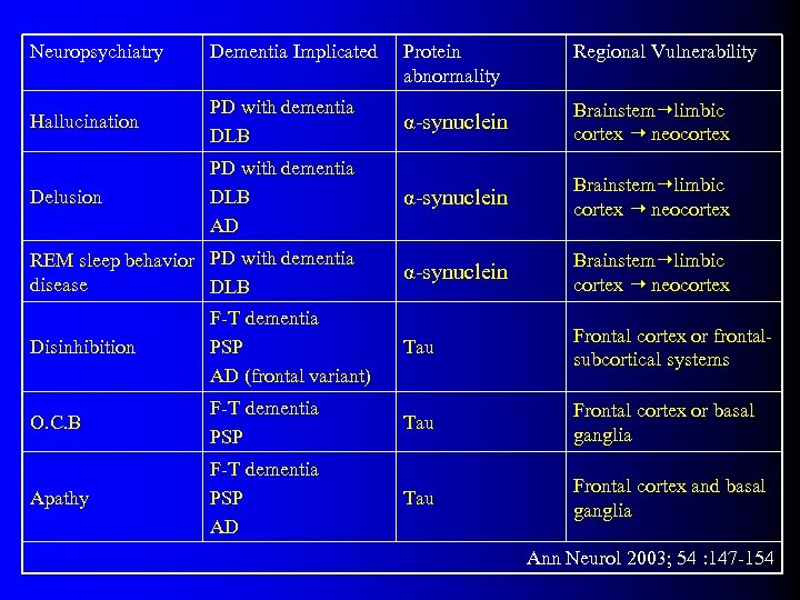 Neuropsychiatry Dementia Implicated Protein abnormality Regional Vulnerability Hallucination PD with dementia DLB α-synuclein Brainstem