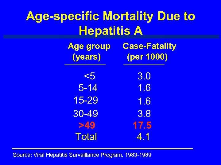 Age-specific Mortality Due to Hepatitis A Age group (years) <5 5 -14 15 -29