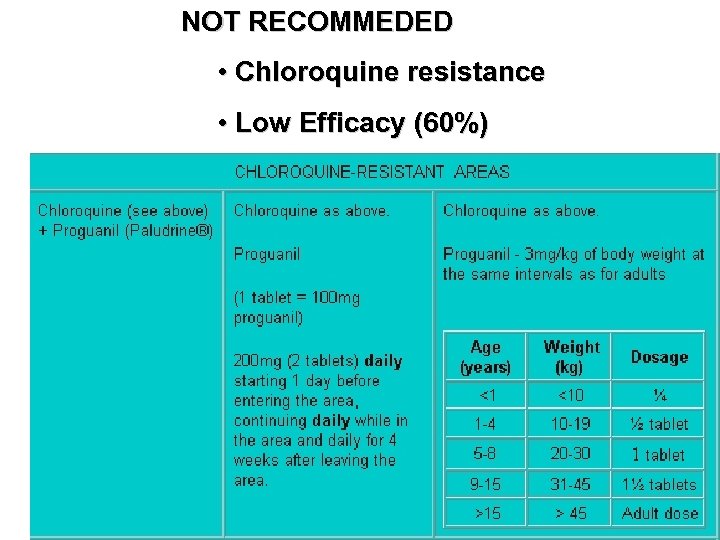 NOT RECOMMEDED • Chloroquine resistance • Low Efficacy (60%) 