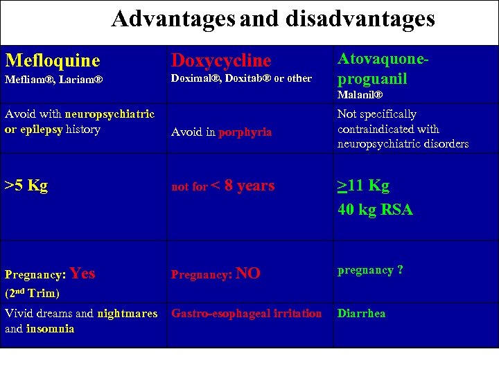 Advantages and disadvantages Mefloquine Doxycycline Mefliam®, Lariam® Doximal®, Doxitab® or other Atovaquoneproguanil Malanil® Avoid