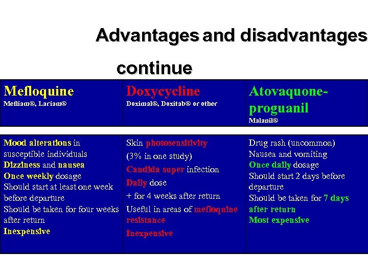 Advantages and disadvantages continue Mefloquine Doxycycline Mefliam®, Lariam® Doximal®, Doxitab® or other Atovaquoneproguanil Malanil®