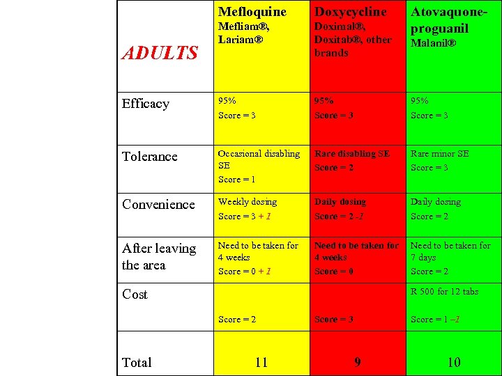 Mefloquine Doxycycline Mefliam®, Lariam® Doximal®, Doxitab®, other brands Efficacy 95% Score = 3 Tolerance