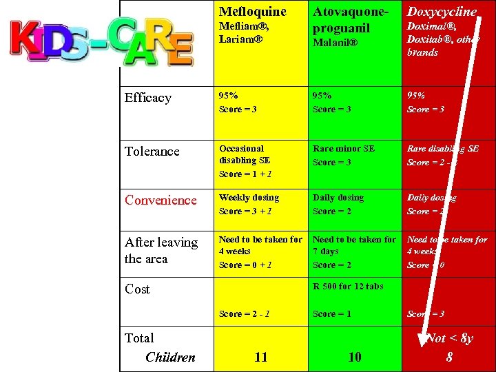 Mefloquine Mefliam®, Lariam® Atovaquoneproguanil Doxycycline Malanil® Doximal®, Doxitab®, other brands Efficacy 95% Score =