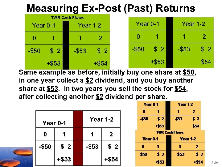 Measuring Ex-Post (Past) Returns TWR Cash Flows Year 0 -1 Year 1 -2 0