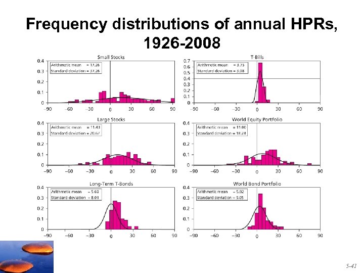 Frequency distributions of annual HPRs, 1926 -2008 5 -41 