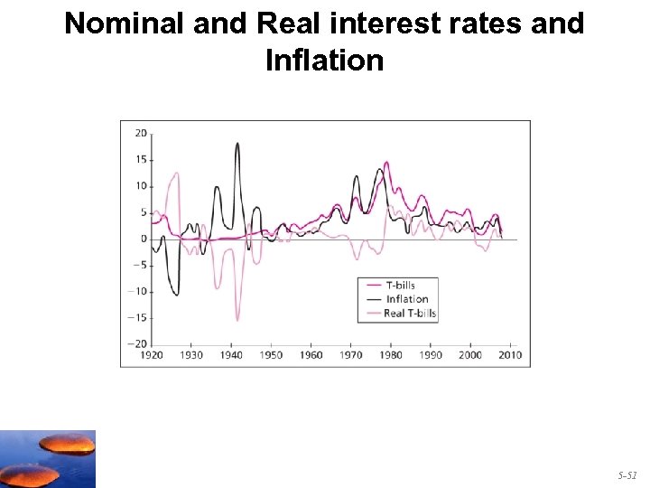 Nominal and Real interest rates and Inflation 5 -51 