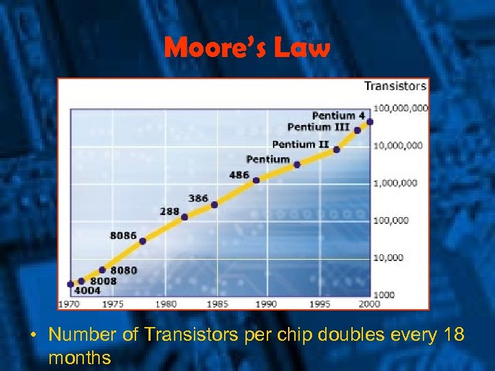 Moore’s Law • Number of Transistors per chip doubles every 18 months 