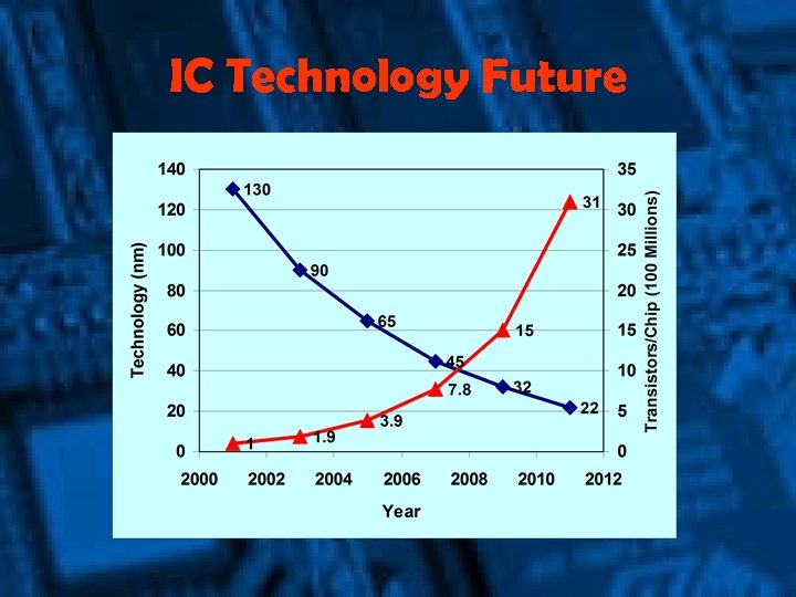 IC Technology Future 