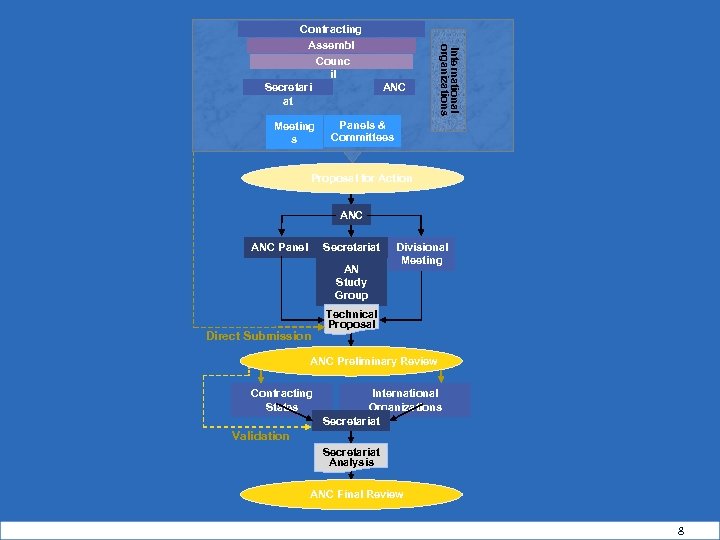 Meeting s ANC International organizations Contracting States Assembl y Counc il Secretari at Panels