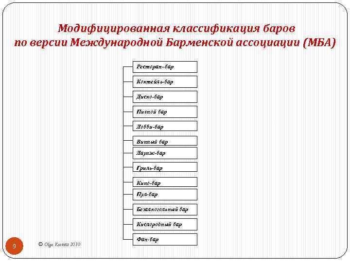 Модифицированная классификация баров по версии Международной Барменской ассоциации (МБА) Ресторан–бар Коктейль-бар Диско-бар Пивной бар