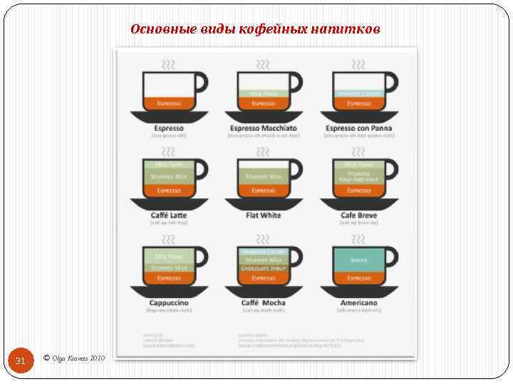 Основные виды кофейных напитков 31 © Olga Kravets 2010 