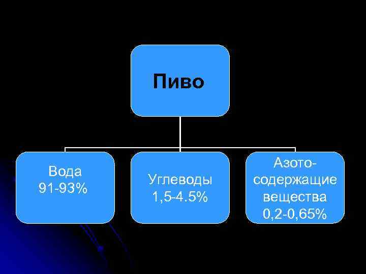 Пиво Вода 91 -93% Углеводы 1, 5 -4. 5% Азотосодержащие вещества 0, 2 -0,