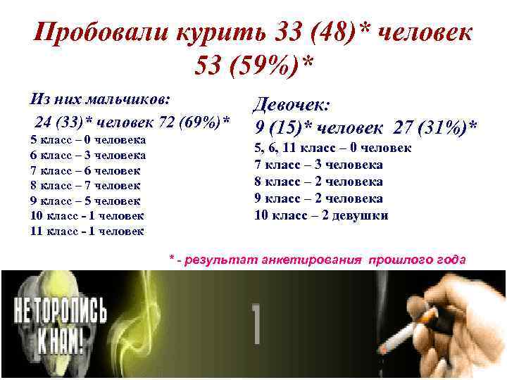 Пробовали курить 33 (48)* человек 53 (59%)* Из них мальчиков: 24 (33)* человек 72