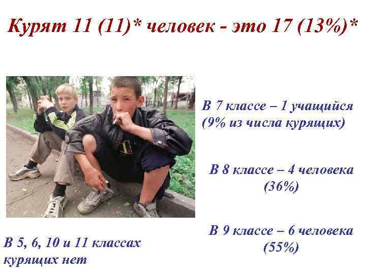 Курят 11 (11)* человек - это 17 (13%)* В 7 классе – 1 учащийся