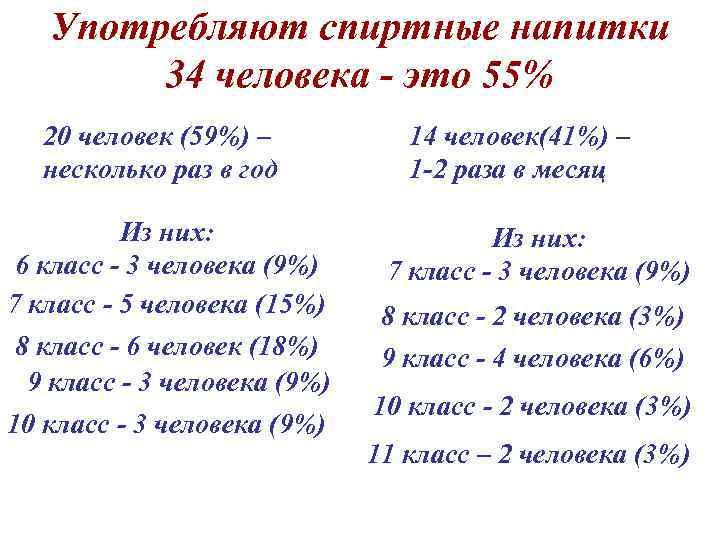 Употребляют спиртные напитки 34 человека - это 55% 20 человек (59%) – несколько раз